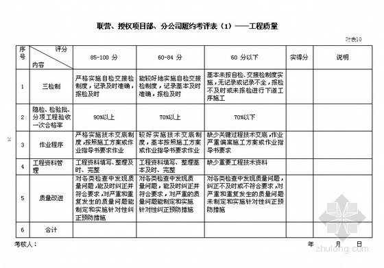 项目部资料下载-集团公司授权项目部、联营项目部、区域分公司管理细则