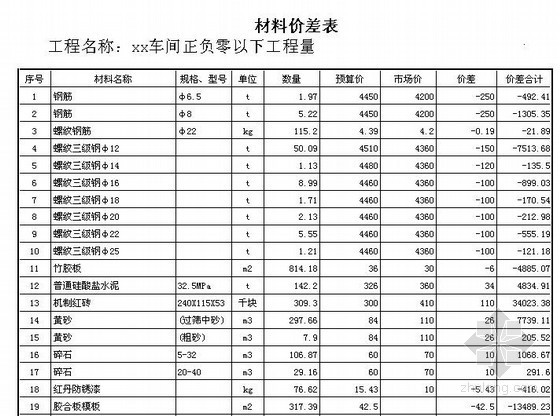山东省建筑工程预算书资料下载-[山东]某车间地面以下建筑工程预算书（2013）