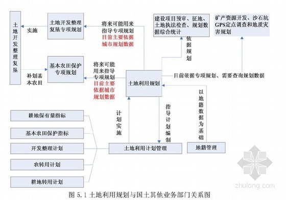 北京规划管理资料下载-[硕士]北京市土地利用规划管理信息技术应用研究[2011]