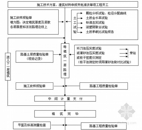 公路工程监理投标大纲150页（流程图40余张 详细）-路基填筑监理程序 