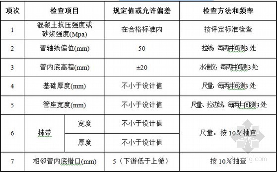 [新疆]沥青路面施工质量管理和控制技术指导手册219页-管道基础及管节安装实测项目