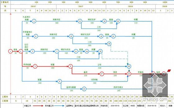 [浙江]含44米高边坡高速公路工程实施性施工组织设计287页（路桥涵隧道）-施工进度计划网络图