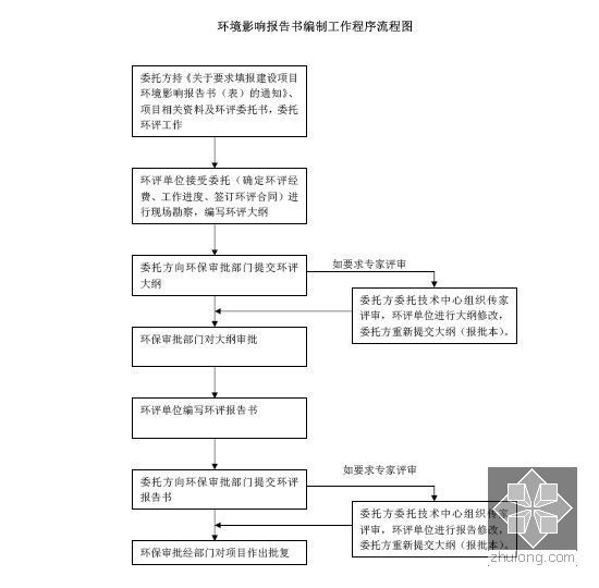 [标杆]房地产工程项目报建与验收管理流程-环境影响报告书编制工作程序流程图