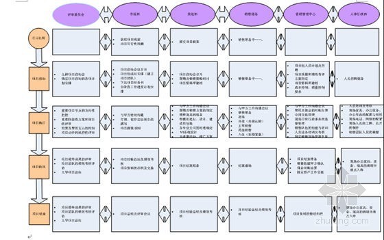 房地产企业营销策划管理手册（65页）-营销策划中心对内业务协作 