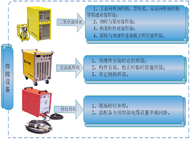 敦煌国际酒店钢结构焊接专项方案-焊接设备