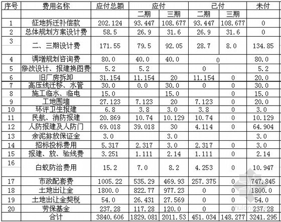 地产项目成本分析资料下载-广州某房地产项目第二、三期暨总成本分析