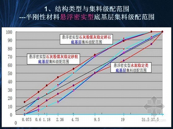 刚性底基层资料下载-[PPT]半刚性基层施工技术与质量控制