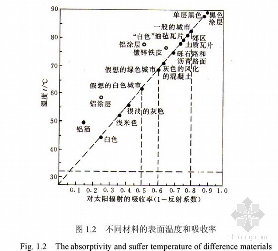 居住区国内外资料下载-[硕士]居住区热环境规划与微气候设计研究[2010]