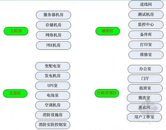 [北京]大型机房建设系统水电安装技术交底PPT193页-机房功能区域划分 