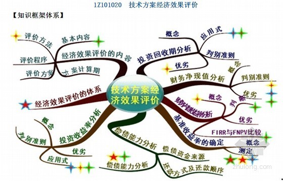 广东一级建造师培训班资料下载-2013年一级建造师《建设工程经济》基础班培训讲义