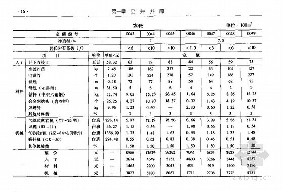 消耗量定额的括号资料下载-煤炭建设井巷工程消耗量定额(2007基价)