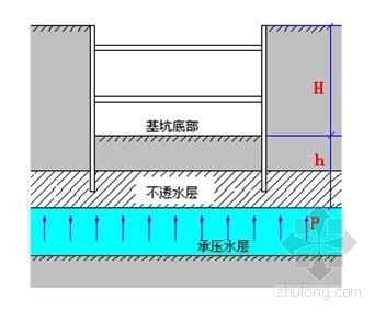 [内蒙古]深基坑支护设计方案（土钉墙 锚索 人工挖孔桩）- 