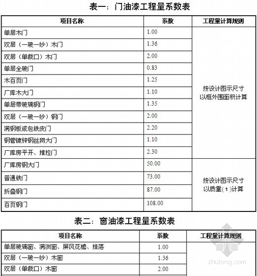 [广东]2012版房屋建筑和市政修缮工程综合定额说明及计算规则-油漆工程量系数表 