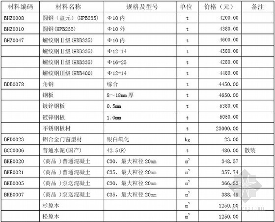 新疆工程材料价格表资料下载-[深圳]2013年4月建设工程材料参考价