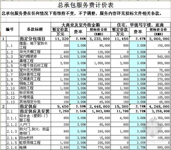 [成都]商业广场建筑安装工程量清单计价实例（全套报表）-总承包服务费计价表 