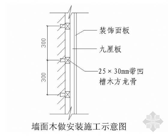 装饰墙面节点资料下载-墙面细目装饰安装节点详图