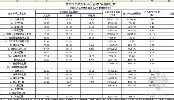 造价经济分析资料下载-牡丹江市某幼教中心造价经济指标分析