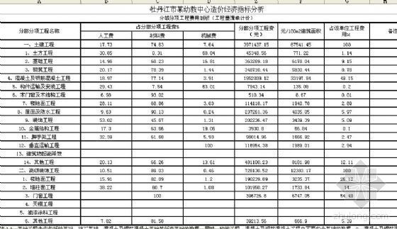 幼教培训机构设计资料下载-牡丹江市某幼教中心造价经济指标分析