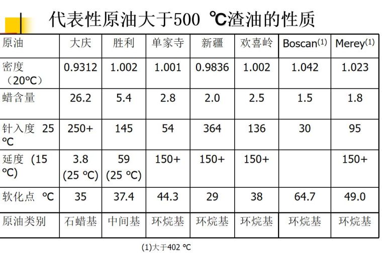 中国沥青发展30年_13