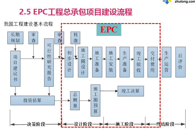 EPC工程实施管理方案资料下载-EPC工程总承包项目管理及实施(共94页，图表丰富)