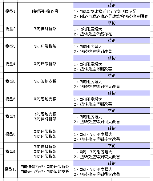 超高层核心筒偏置实例与结构性能初探_35