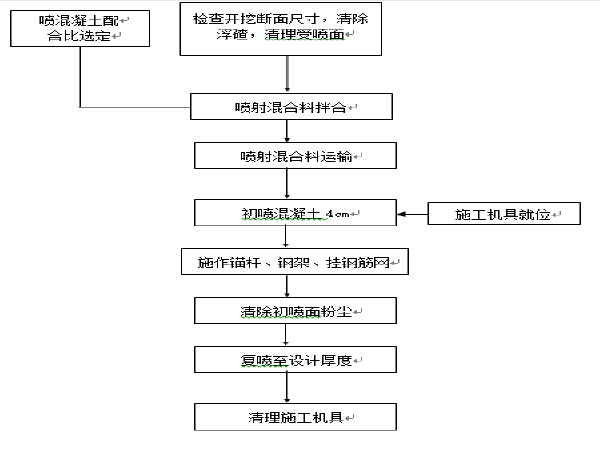 混凝土叠合板安装工法资料下载-隧道初期支护湿式喷射混凝土施工工法