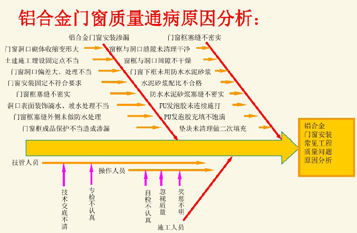 房地产工程质量管理提升概述-铝合金门窗质量通病原因分析