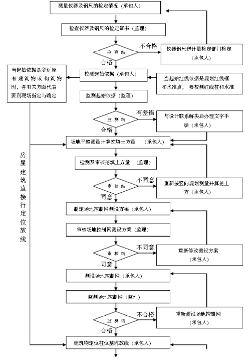 [广东]国家级新区高品质甲级商务办公楼工程监理大纲及细则（总投资80亿，标志性建筑，大量高清流程图）-建筑施工测量质量监理程序.png