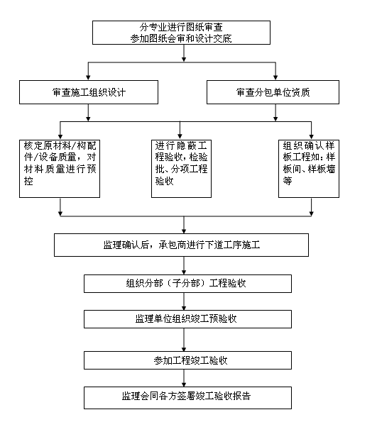 [陕西]框架式公共建筑工程监理大纲178页（大量高清流程图）-监理质量控制程序.png