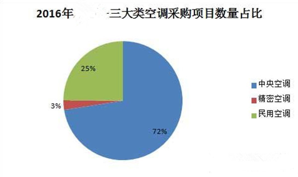 风冷热泵机组安装质量问题资料下载-政策随需及时调整 空调采购规范有序