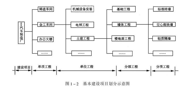 最新全国统一建筑工程基础定额预算244页（附实例计算）-基本建设项目划分示意图