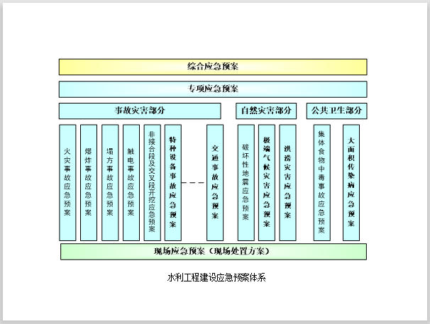 水利工程建设安全生产标准化管理-水利工程建设应急预案体系