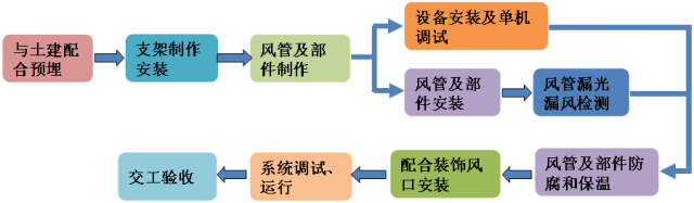 空调工程设计与施工说明资料下载-通风与空调工程施工工艺的实例解读，全面！