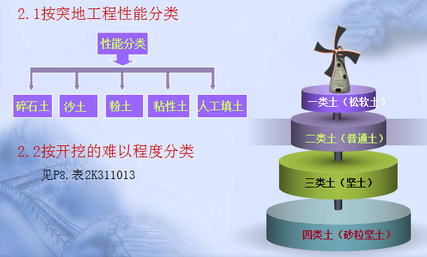 [全国]市政工程施工管理（共32页）-路基土的分类