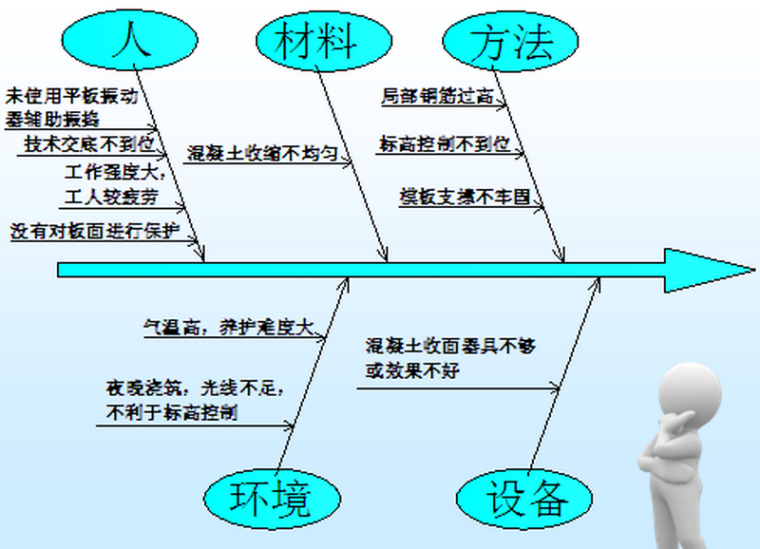 [QC成果]提高板面平整度施工质量成果汇报-原因分析鱼刺图