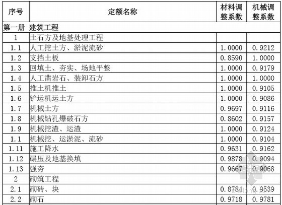 最新调整定额资料下载-[最新]电力工程计价依据适应营改增调整过渡实施方案