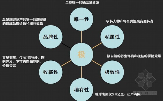 [江西]度假疗养项目营销传播策略方案(附图丰富)-价值体系 