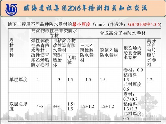 [山东]建筑工程施工质量检测相关知识-防水卷材最小厚度 