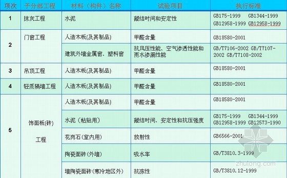 土建专业工程质量监督管理重点及案例分析-工程材料复验种类及项目 