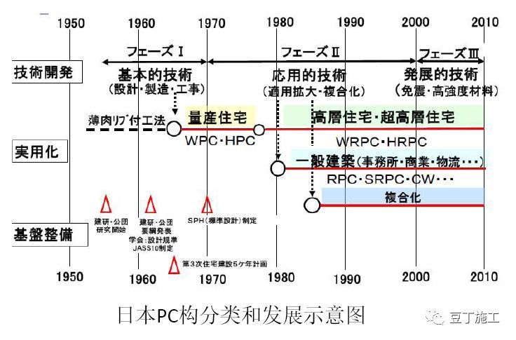 日本PC工法资料下载-日本、欧洲、中国的装配式建筑到底有何不同？