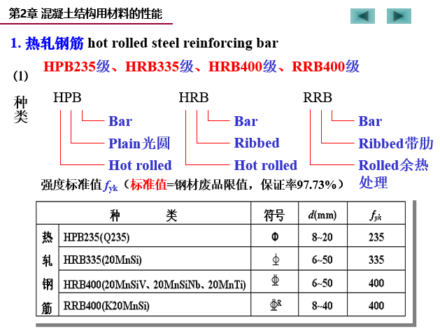 混凝土结构用材料的性能（PPT，87页）_3