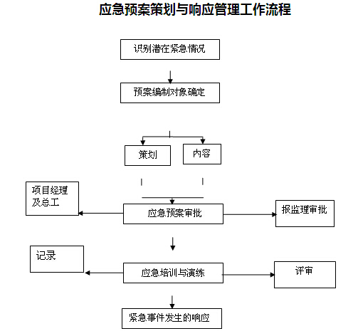 盾构施工安全生产管理制度(188页)-应急预案策划与响应管理工作流程