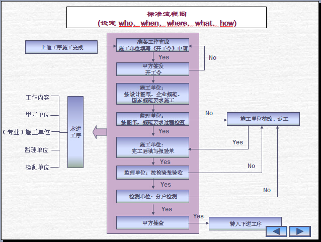 精装修项目上午策划资料下载-精装修项目工程管理流程