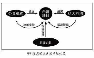 监理企业PPP建设模式资料下载-监理在PPP建设模式下的生存策略