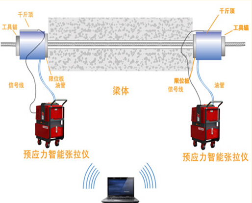 桥梁工程梁板预制及钢筋加工施工标准化要点图文展示198页PPT-预应力智能张拉系统