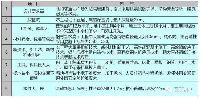 筏板钢管支架资料下载-中建238米超高层建筑，4大方面实战施工经验总结