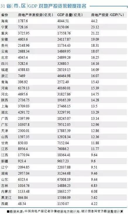 如果没有房地产撑着，这30个典型城市经济会失色！-31省（市、区）GDP对地产投资依赖度排名.jpg