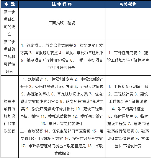 房地产项目竣工备案手续资料下载-房地产开发全流程10阶段及相关手续费用