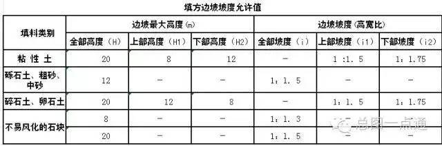 知识库 | 总平面布局时，边坡、挡土墙尺度的基本知识……_12