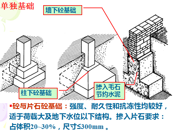 《基础工程》培训讲义663页附动画（浅基础桩基础沉井，地连墙，现场检测）-单独基础